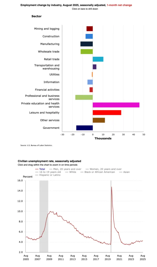 U.S. Employment Change by Industry and Civilian Unemployment Rate