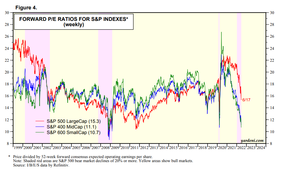 Forward P/E Ratios For S&P Indexes - Weekly