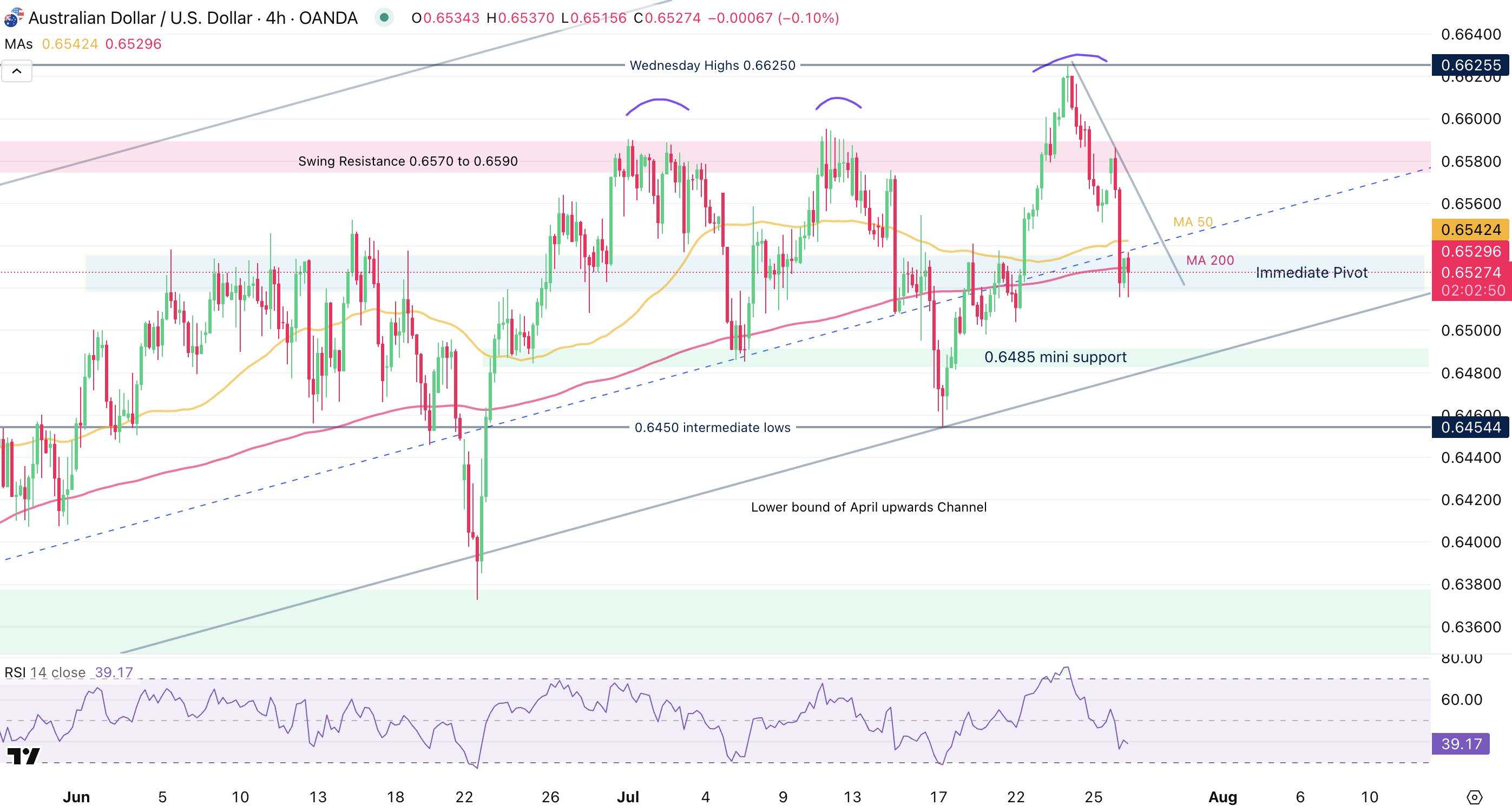 AUD/USD 4H Chart