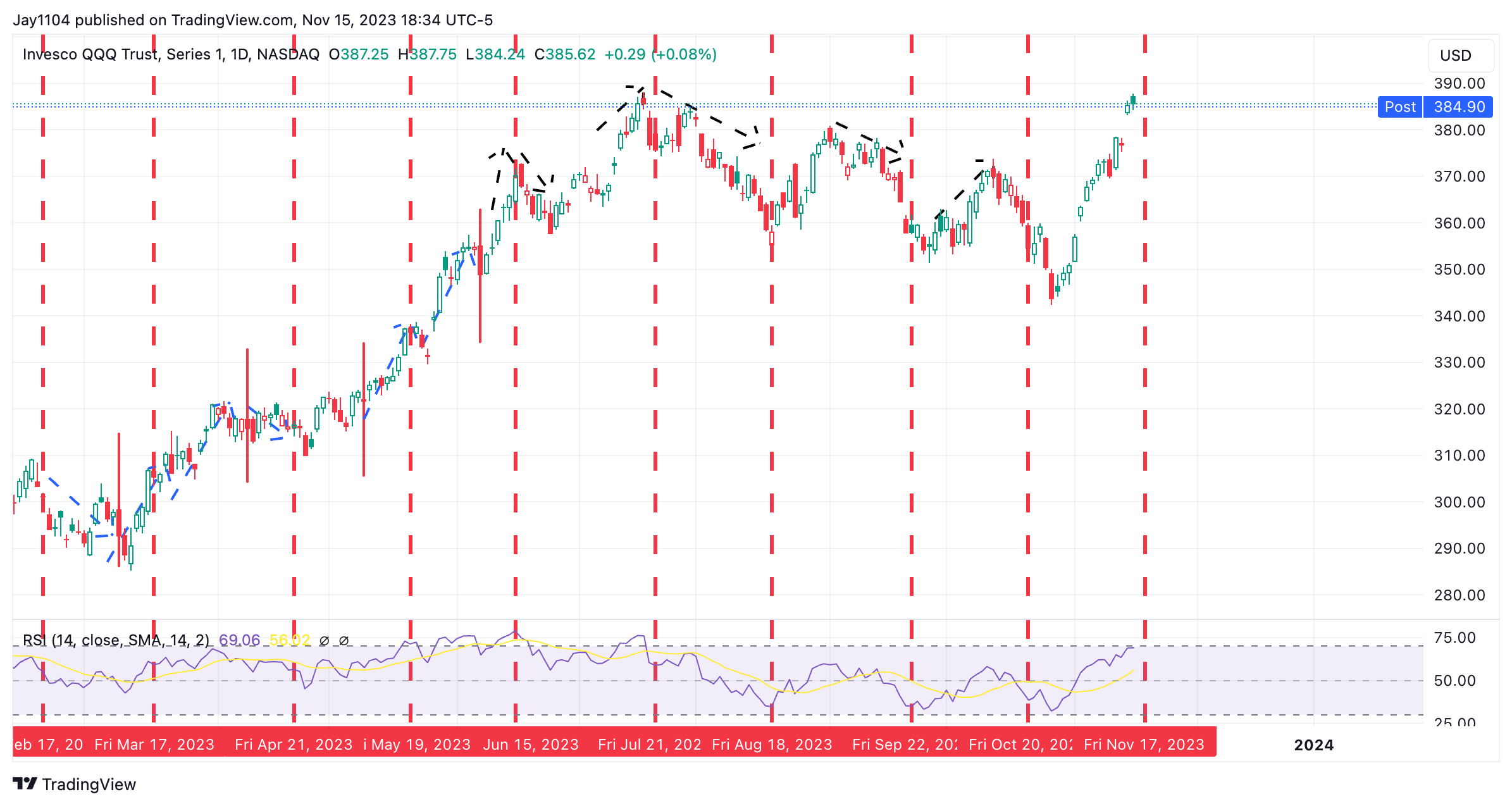 QQQ-Daily Chart