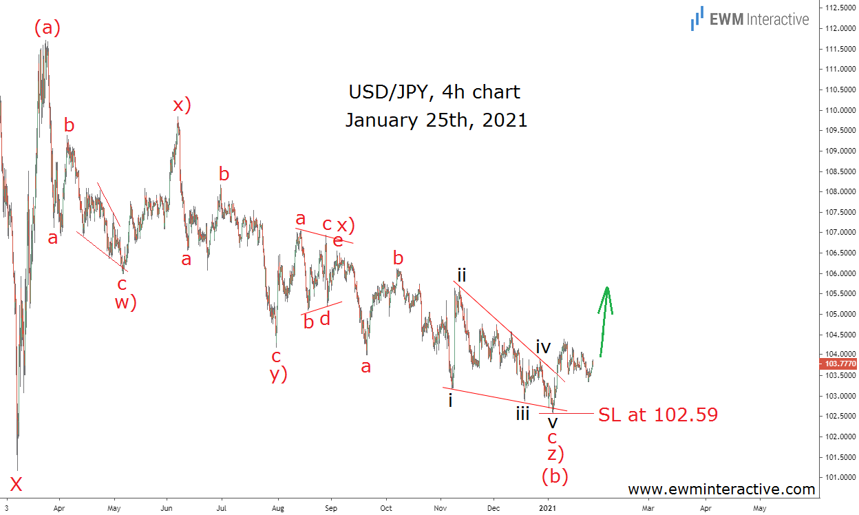 USDJPY 4 Hr Chart - Jan 25th