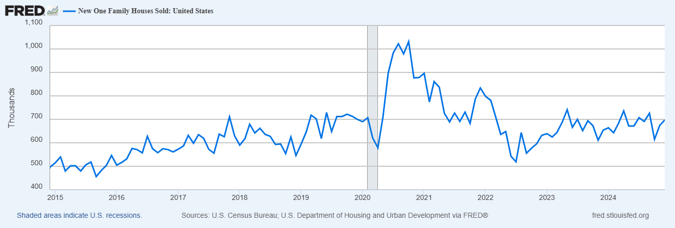 US-New One Family Homes Sold