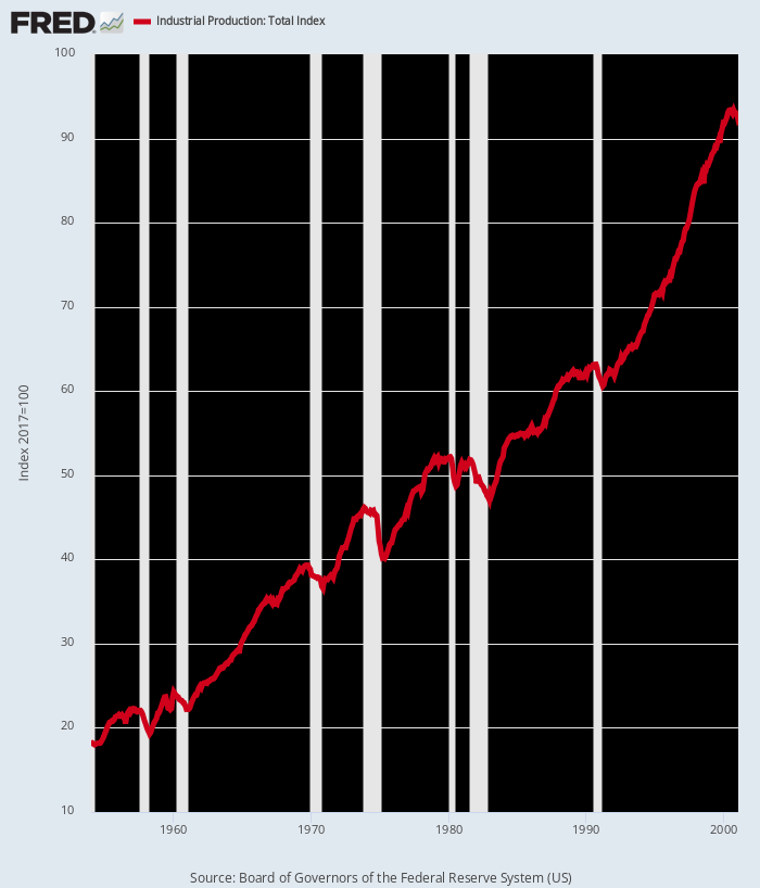 US Industrial Production Index, 1954-2001