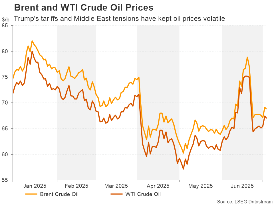 Brent and WTI Crude Oil Prices