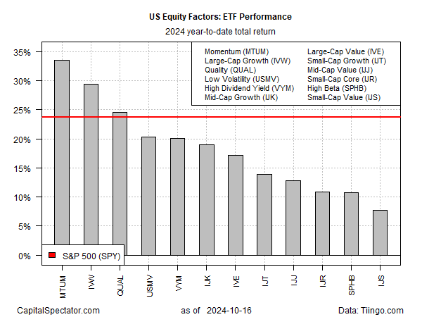 ETF Performance 2024 YTD Returns