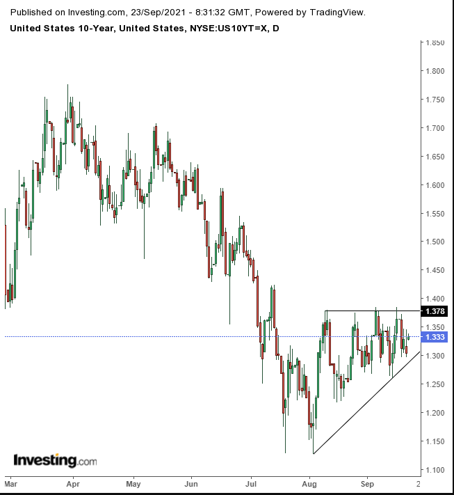 10-year Treasuries Daily