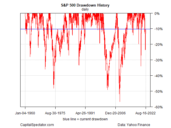 S&P 500 Drawdown History