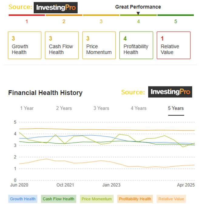 Financial Health History