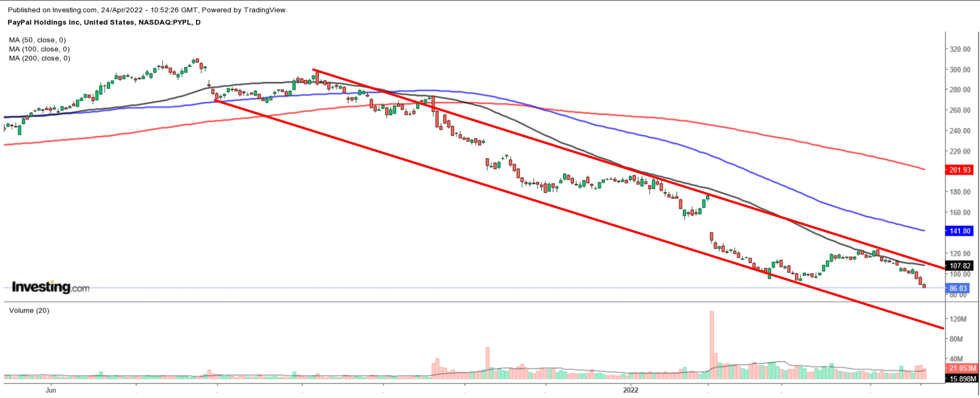 PYPL Daily Chart