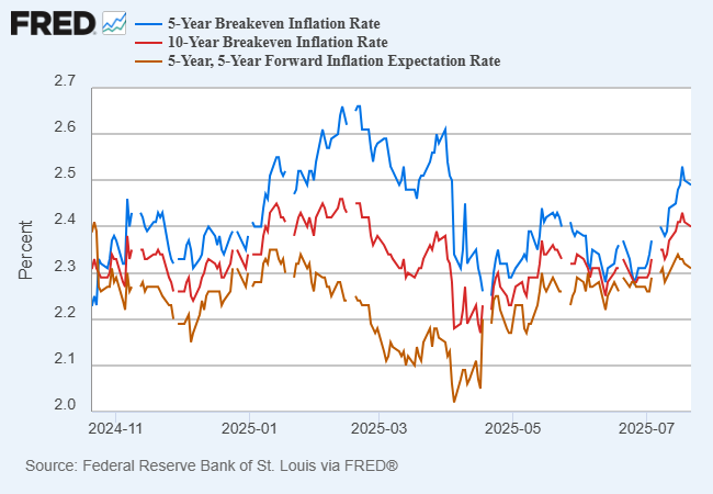 5 and 10-Year Breakeven Inflation Rate