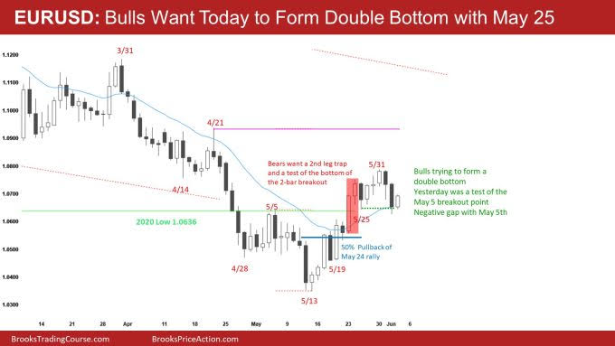 EUR/USD Daily Chart.