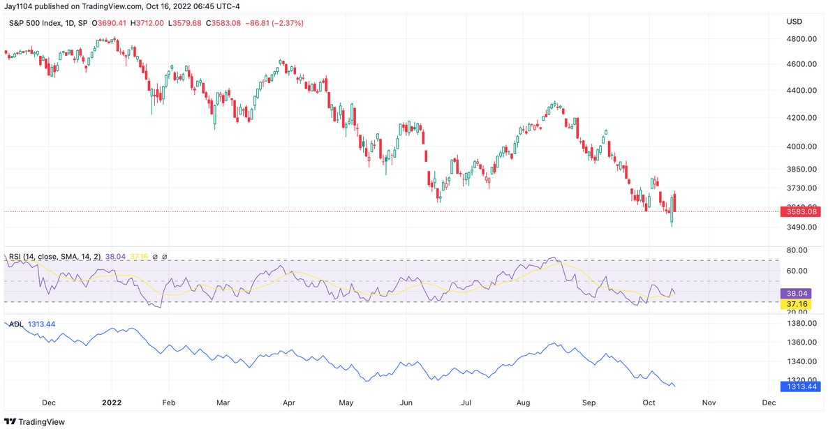 S&P 500 Index Daily Chart