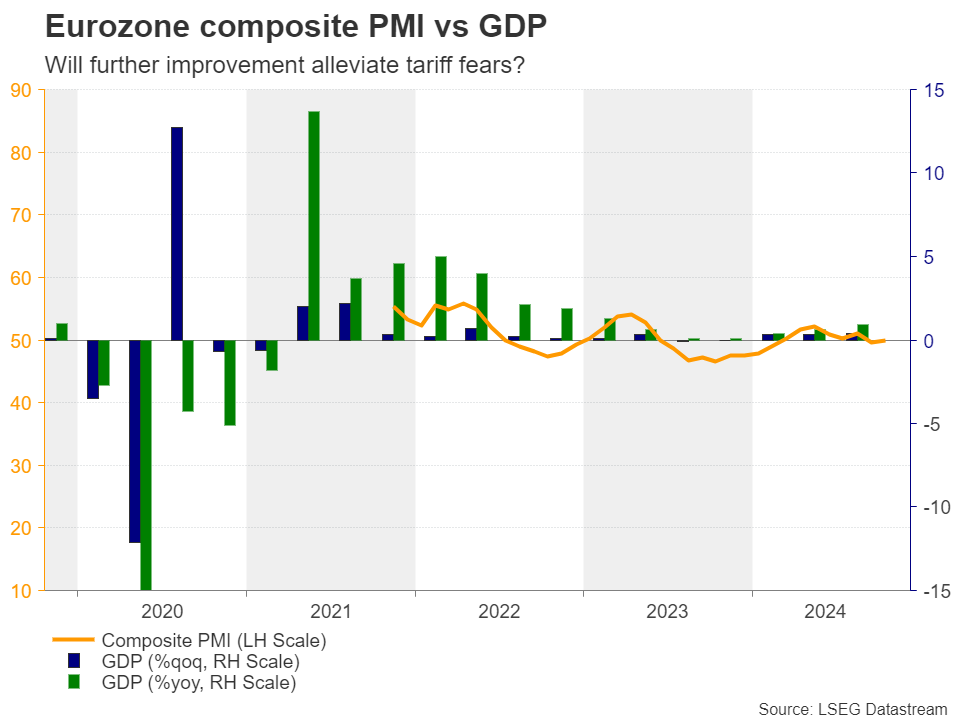 Eurozone PMI vs GDP