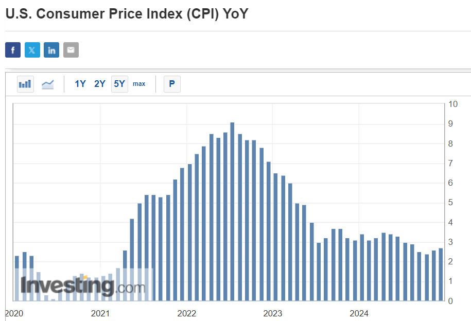 US CPI