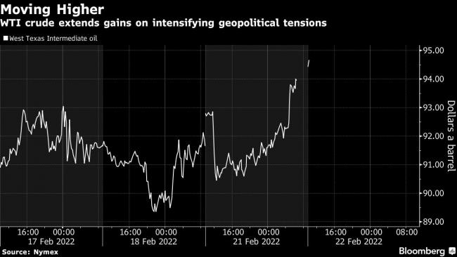 Oil Soars as Putin Orders Forces to Separatist Areas of Ukraine