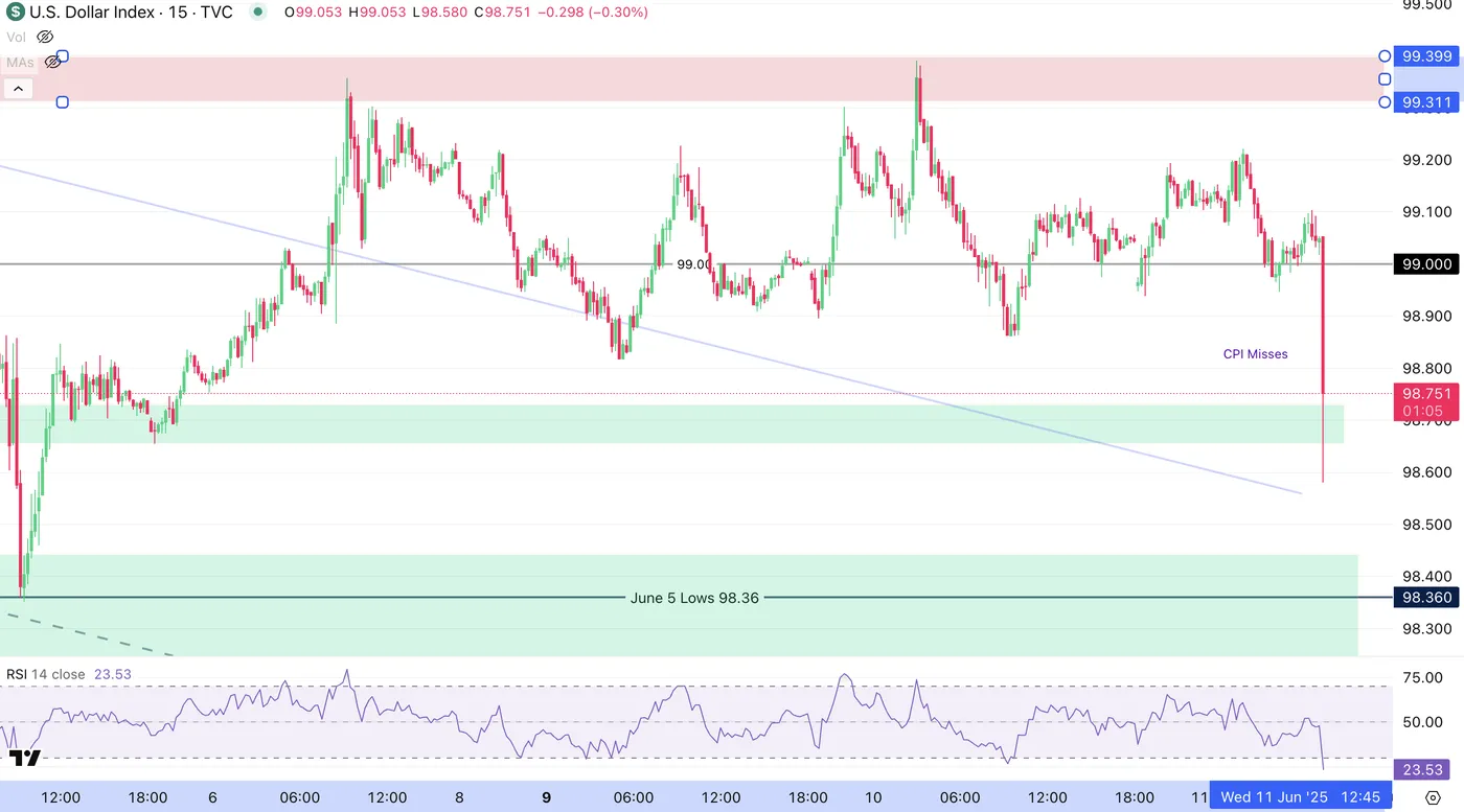 USD Index-15-Min Chart USD Index-15-Min Chart