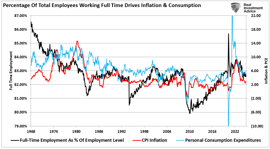 Full-TIme Employment vs PCE vs CPI