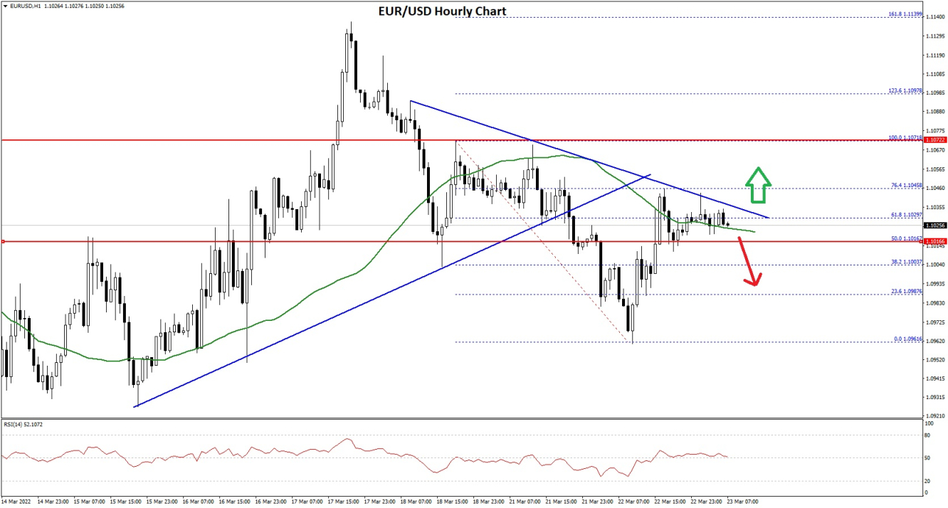 EUR/USD 1-hour chart.