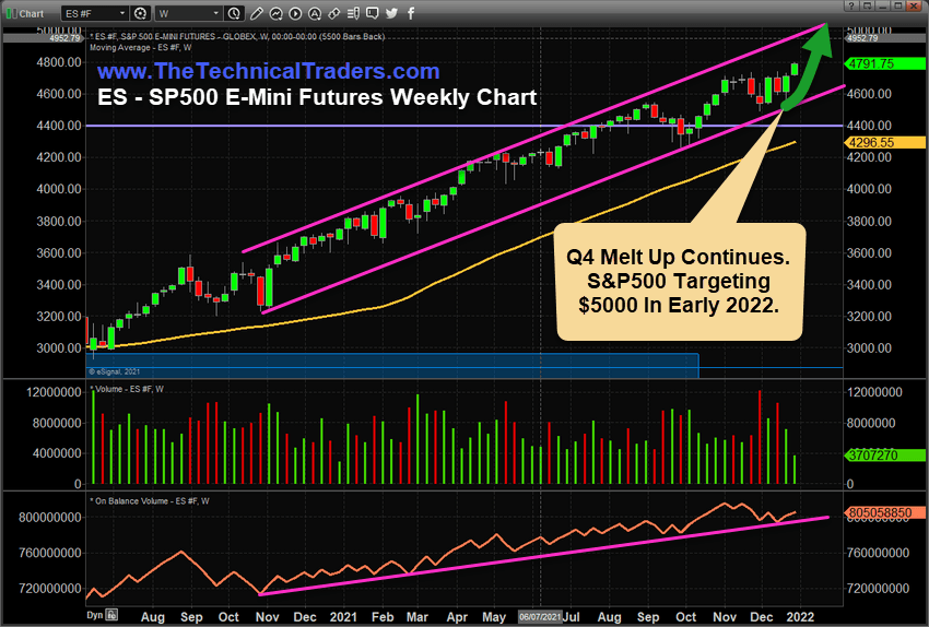 S&P 500 E-Mini Futures Weekly Chart. 