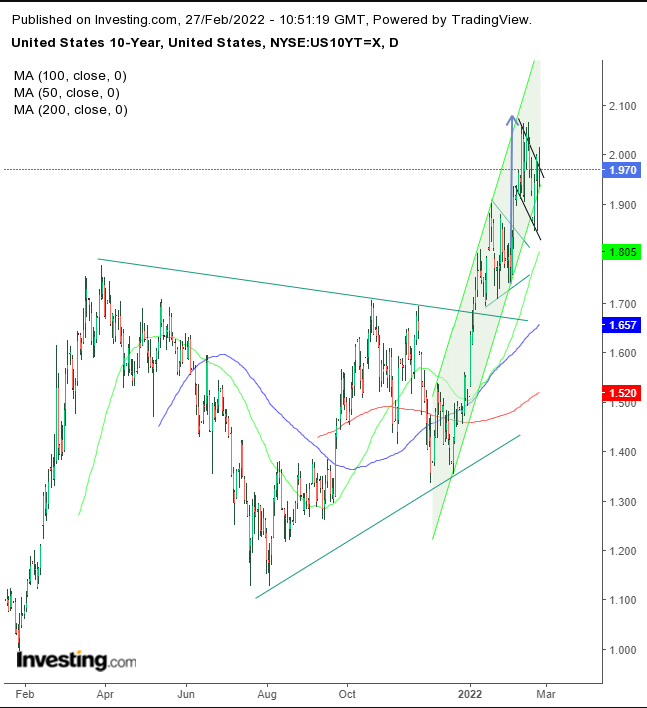 UST 10Y D1