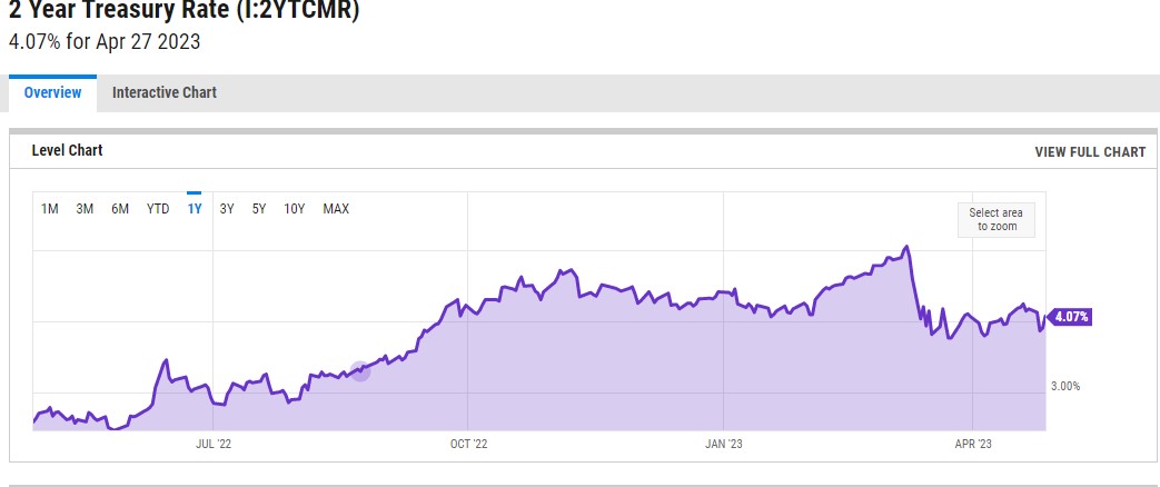 2 Year Treasury Yield Chart