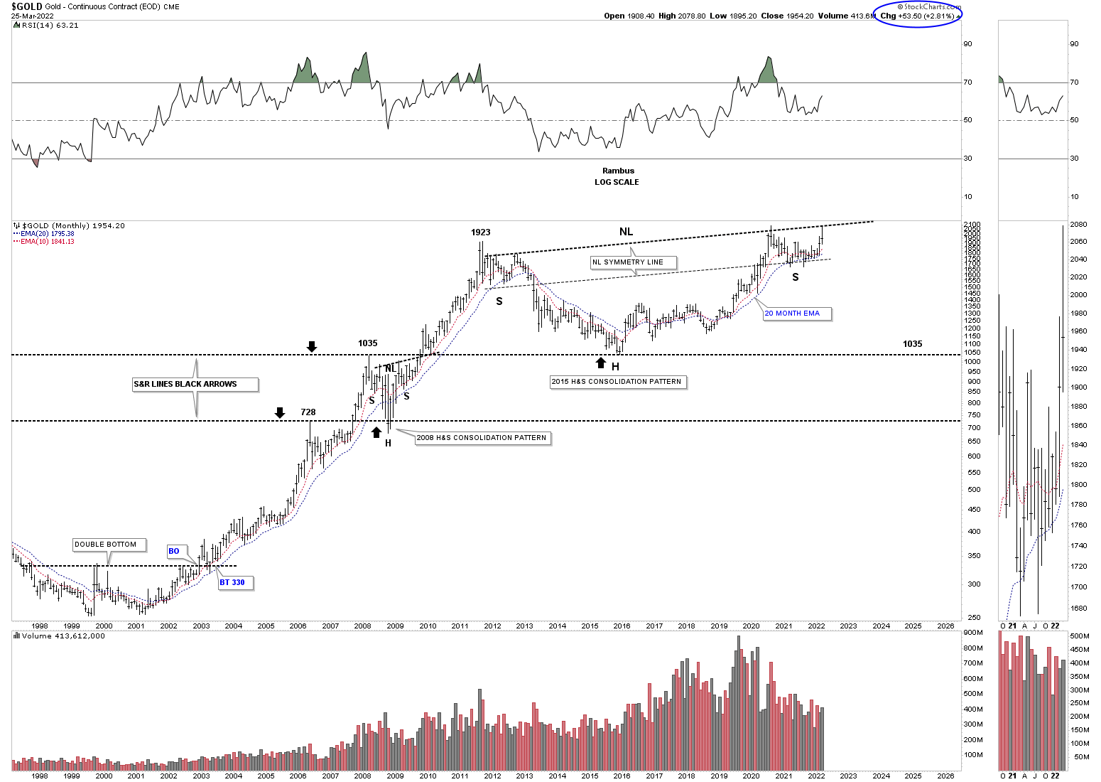 Gold Monthly Chart