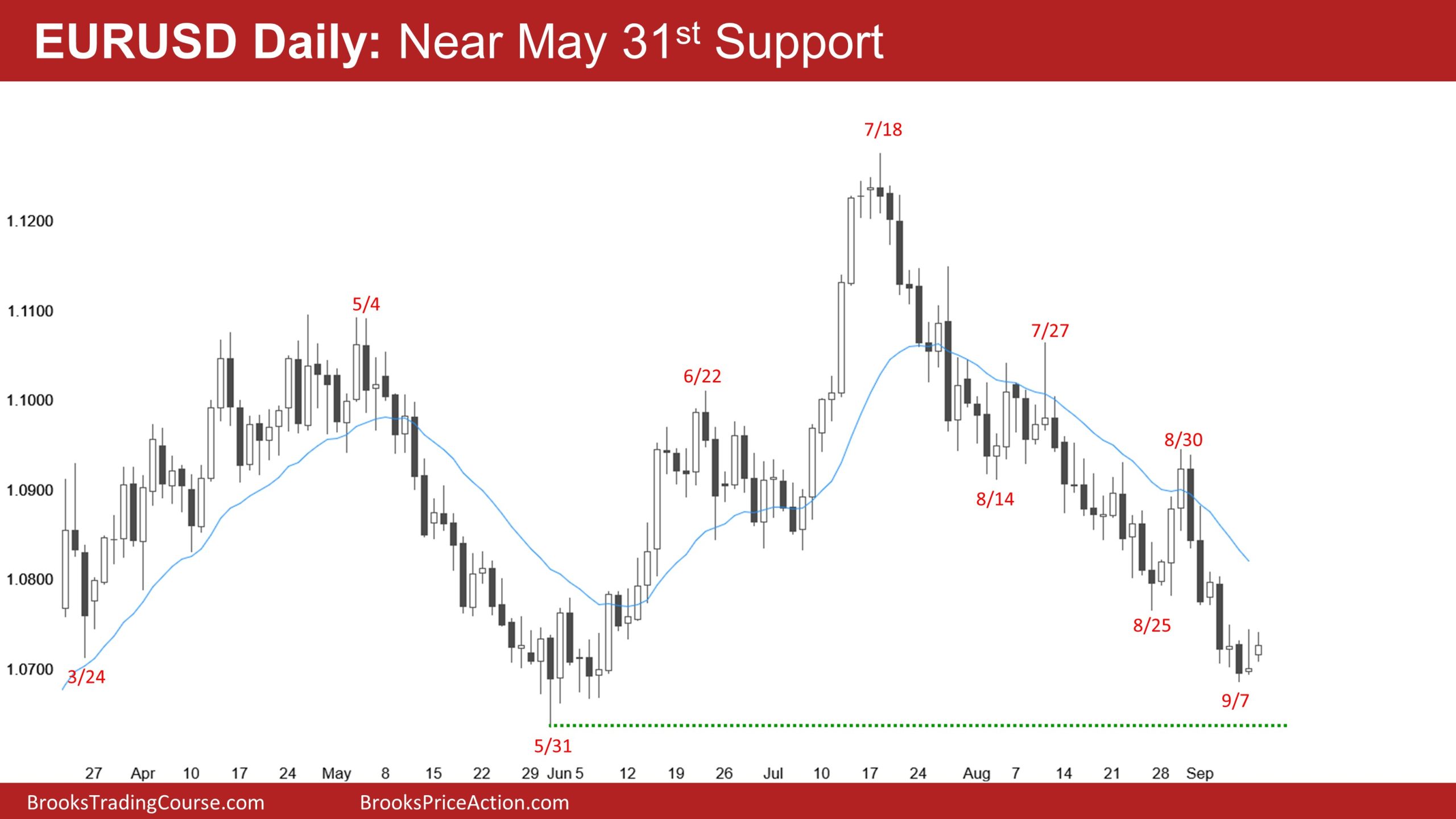 EUR/USD-Daily Chart