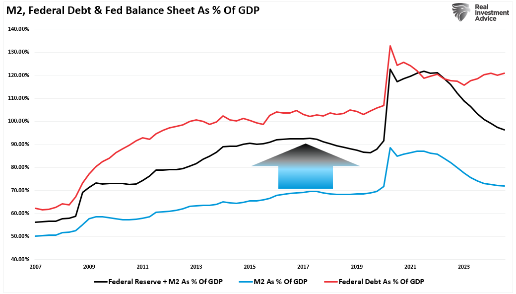 Federal Debt Fed and M2 As Pct Of GDP