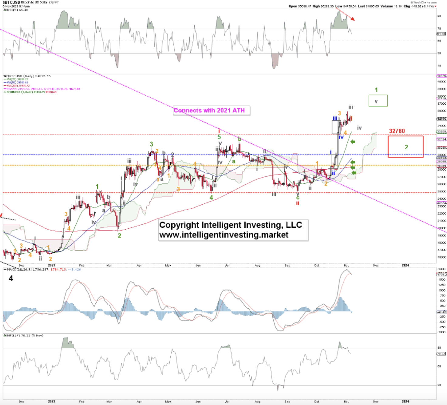 BTC Daily Chart