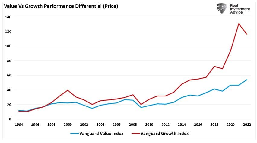 Value Vs Growth Fund Price