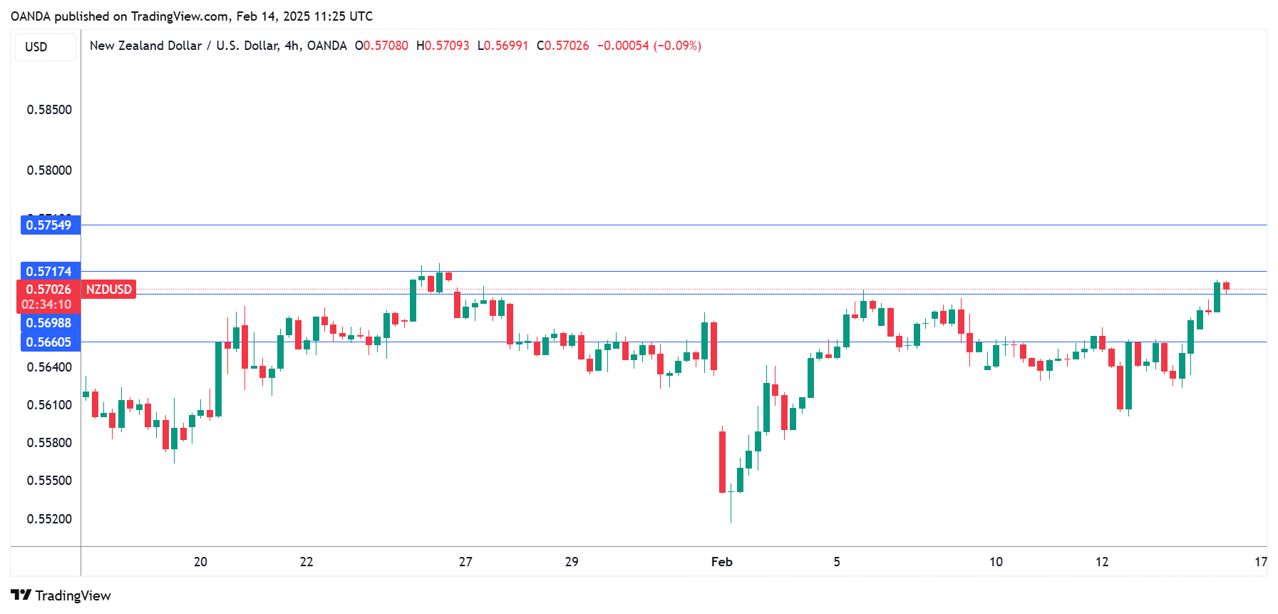 แผนภูมิ NZD/USD-4 ชั่วโมง