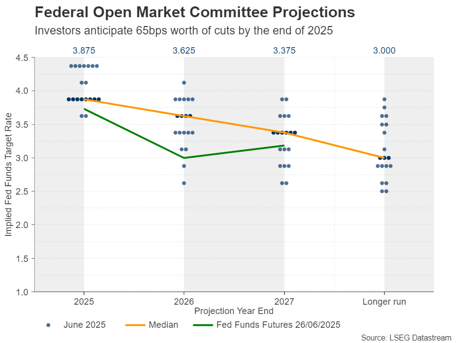 FOMC Projections