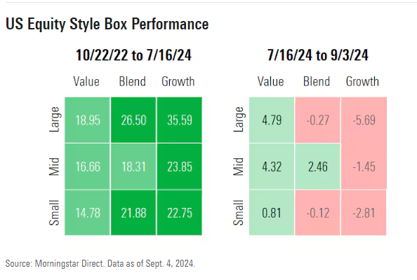 US Equity Style Box Update