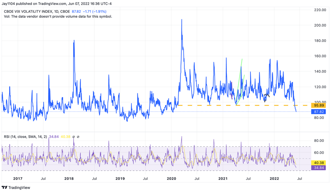 CBOE VIX Index Daily Chart