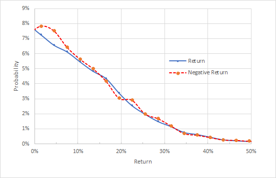 Market-implied price return probabilities for C