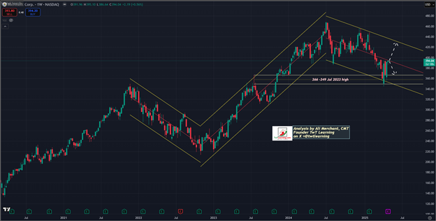 Weekly Candlestick Chart