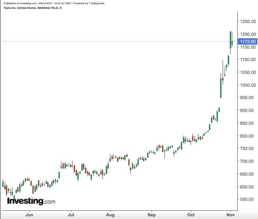 TSLA Daily Chart