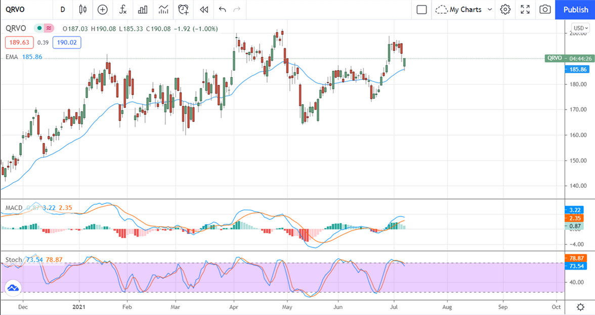 QRVO Stock Chart