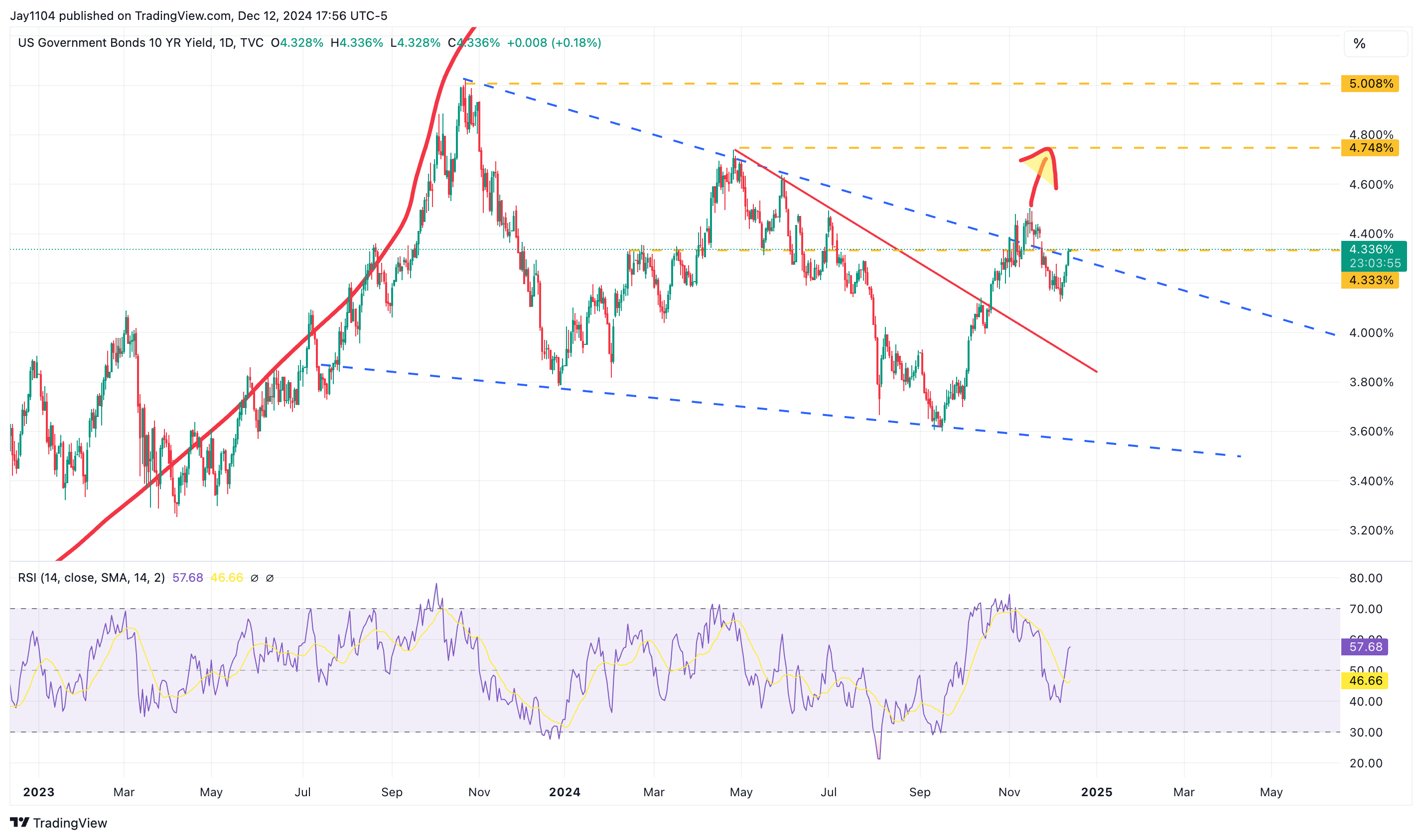 US10Y-กราฟรายวัน