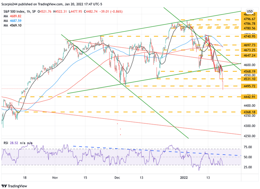 S&P 500 1-Hr Chart