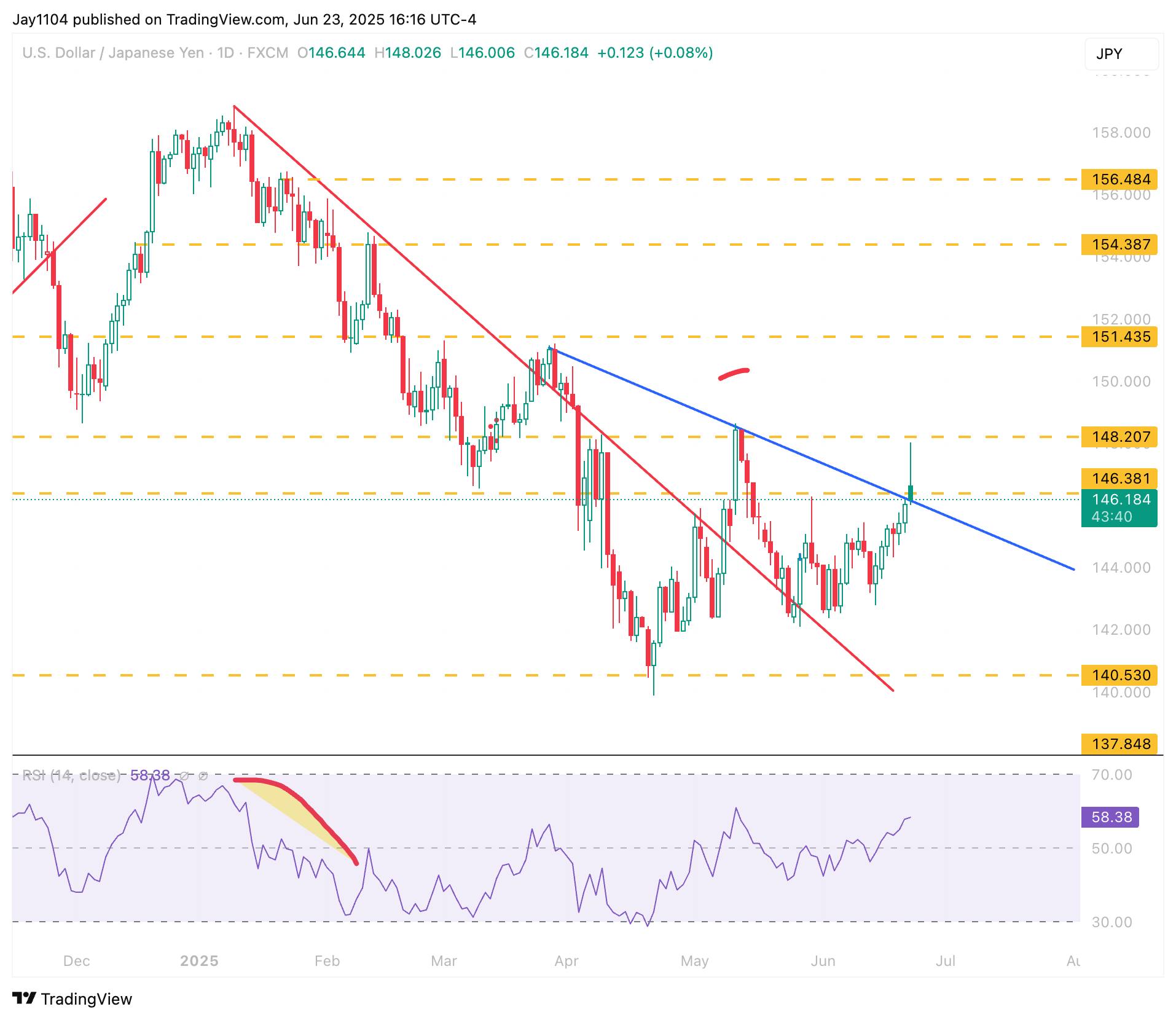 USD/JPY-Daily Chart