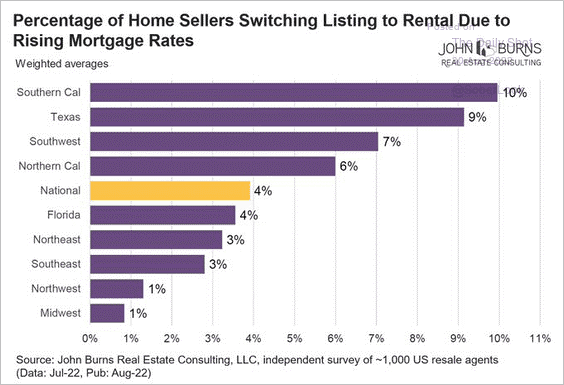 Home Sellers Switching Listing To Rental