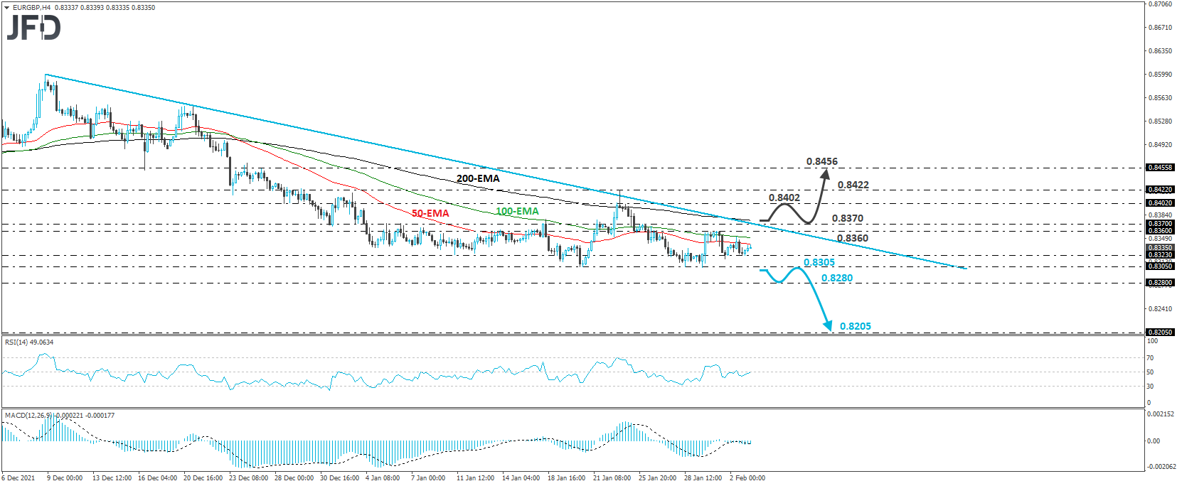 EUR/GBP 4-hour chart technical analysis.