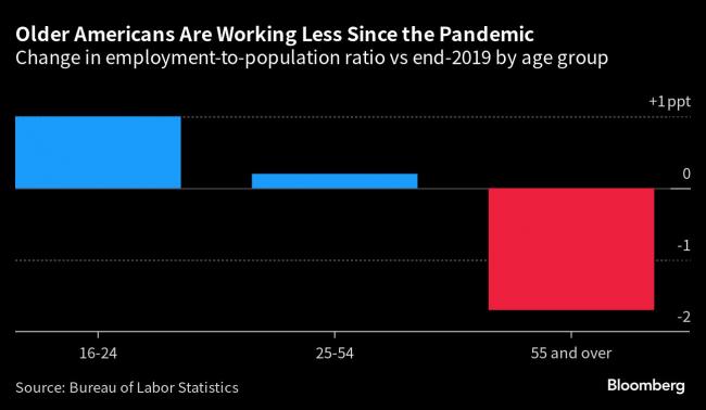 Pandemic Retirees in US Head Back to Work as Asset Boom Fades