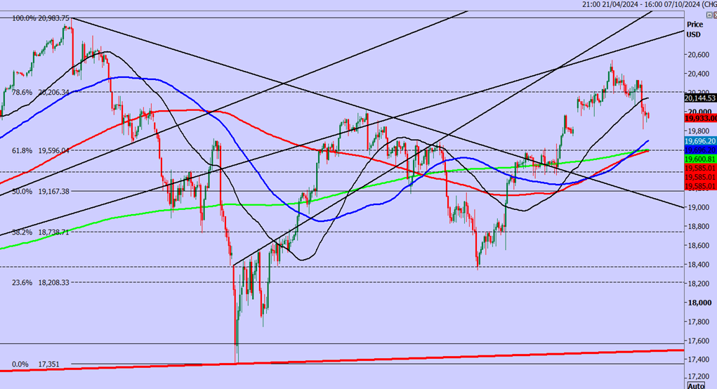 Emini Nasdaq Chart