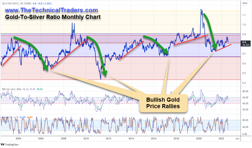 Gold-Silver Ratio Monthly Chart.