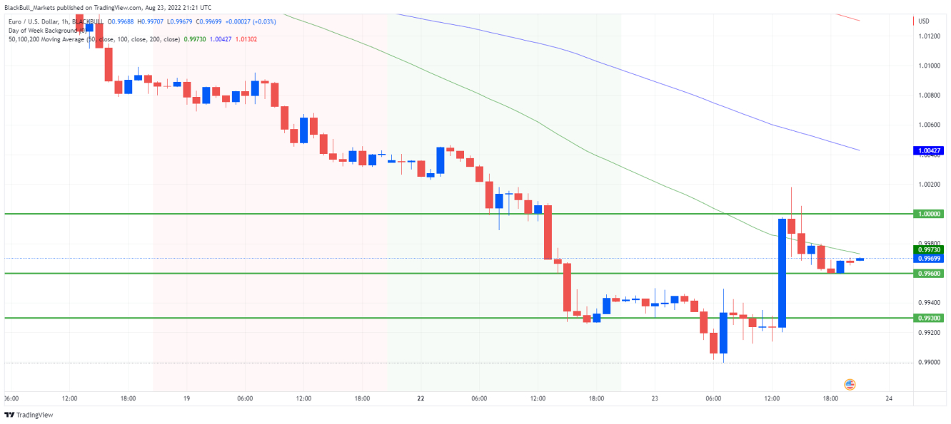 EUR/USD price chart.