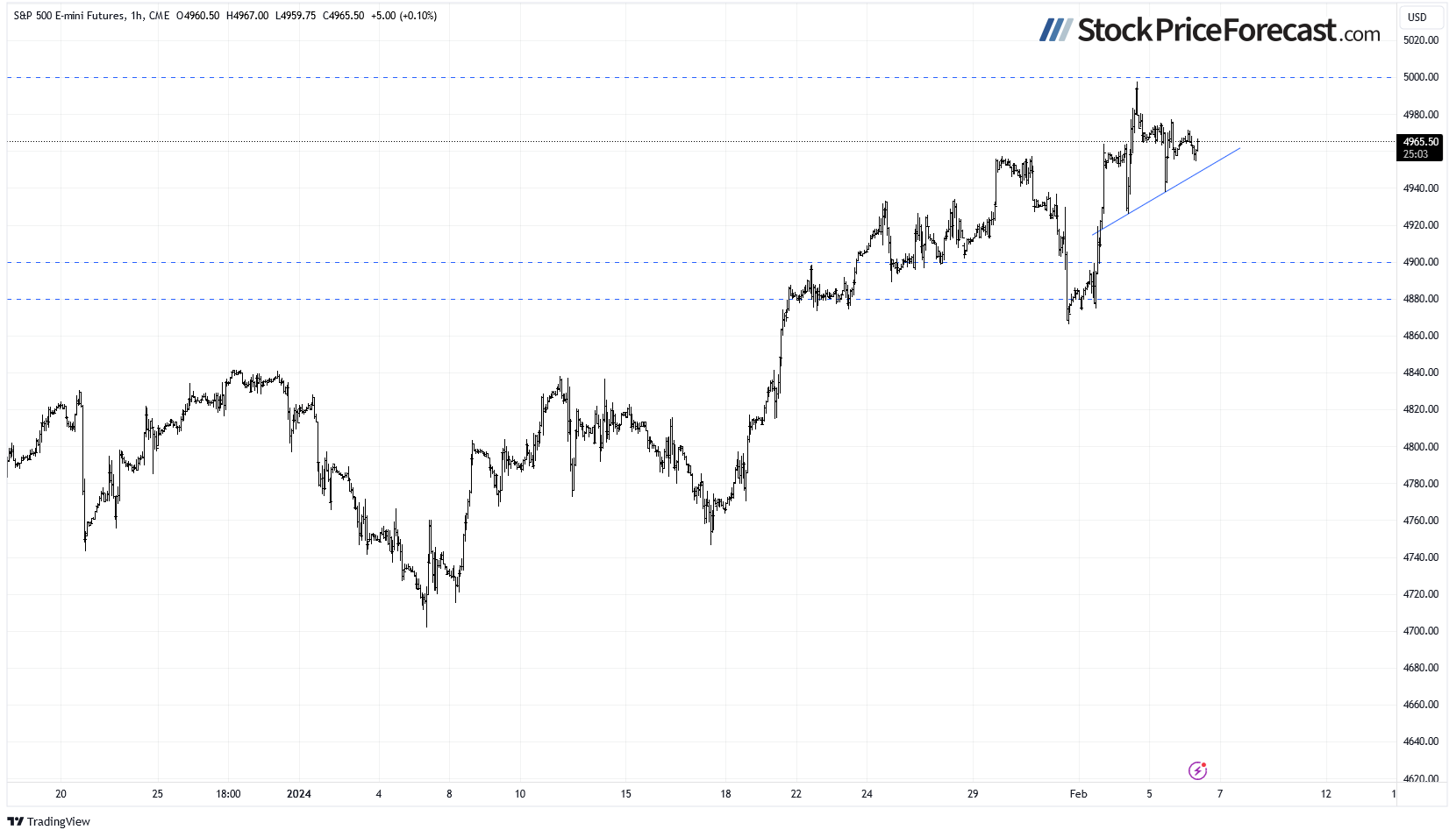 S&P 500 Emiini Futures-Daily Chart