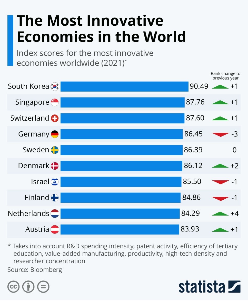 Most Innovative Economies In The World