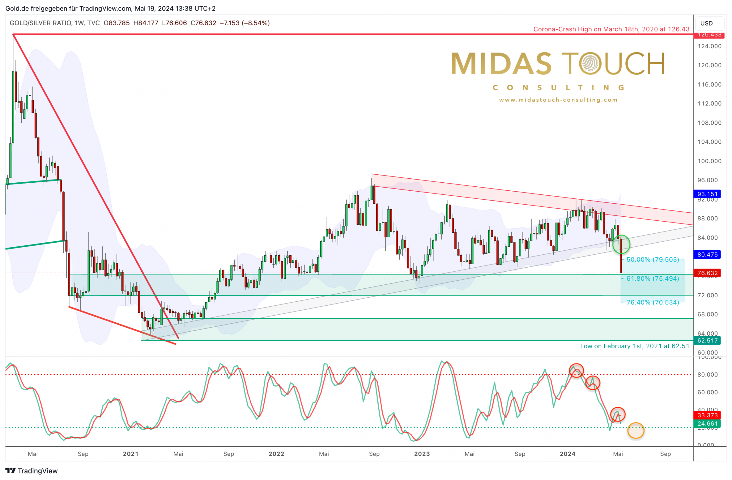 Gold/Silver Ratio, Weekly Chart